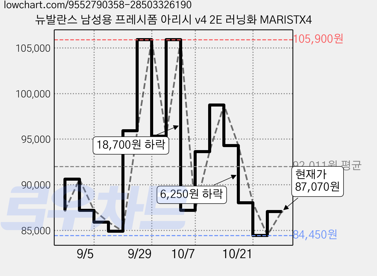 뉴발란스 남성용 프레시폼 아리시 v4 2E 러닝화 MARISTX4 가격 변동 차트, 현재가 87,070원, 관측 최저가 84,450원