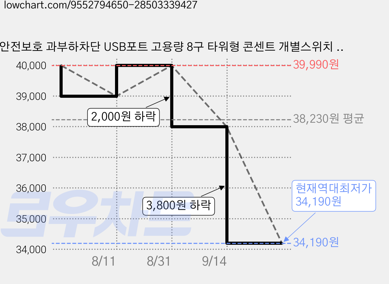 안전보호 과부하차단 USB포트 고용량 8구 타워형 콘센트 개별스위치 타워 멀티탭, 1개, 회색+흰색, 2m 가격 변동 차트, 현재가 34,190원, 역대최저가