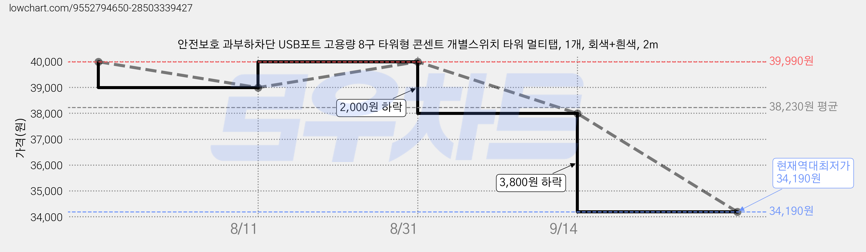 안전보호 과부하차단 USB포트 고용량 8구 타워형 콘센트 개별스위치 타워 멀티탭, 1개, 회색+흰색, 2m 가격 변동 차트, 현재가 34,190원, 역대최저가