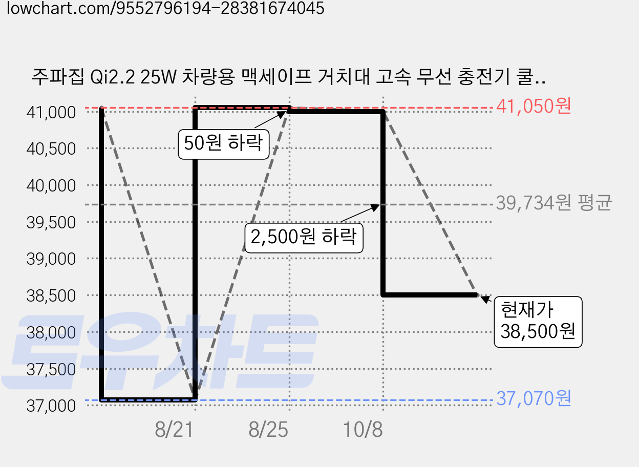 주파집 Qi2.2 25W 차량용 맥세이프 거치대 고속 무선 충전기 쿨링부스트, 블랙, CWC08 가격 변동 차트, 현재가 38,500원, 관측 최저가 37,070원