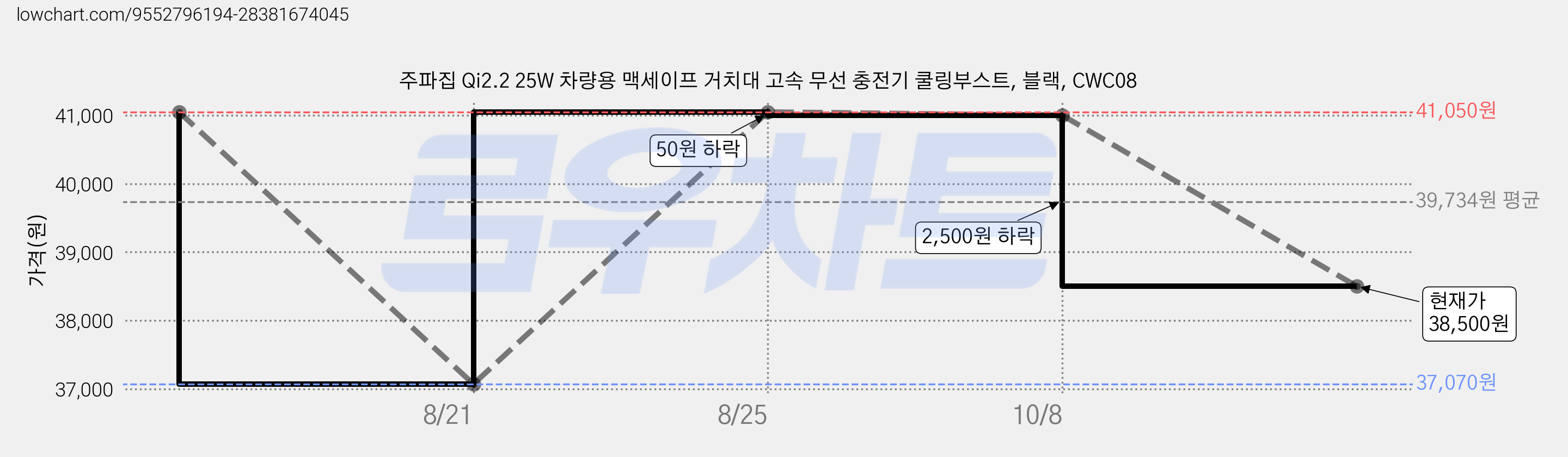 주파집 Qi2.2 25W 차량용 맥세이프 거치대 고속 무선 충전기 쿨링부스트, 블랙, CWC08 가격 변동 차트, 현재가 38,500원, 관측 최저가 37,070원