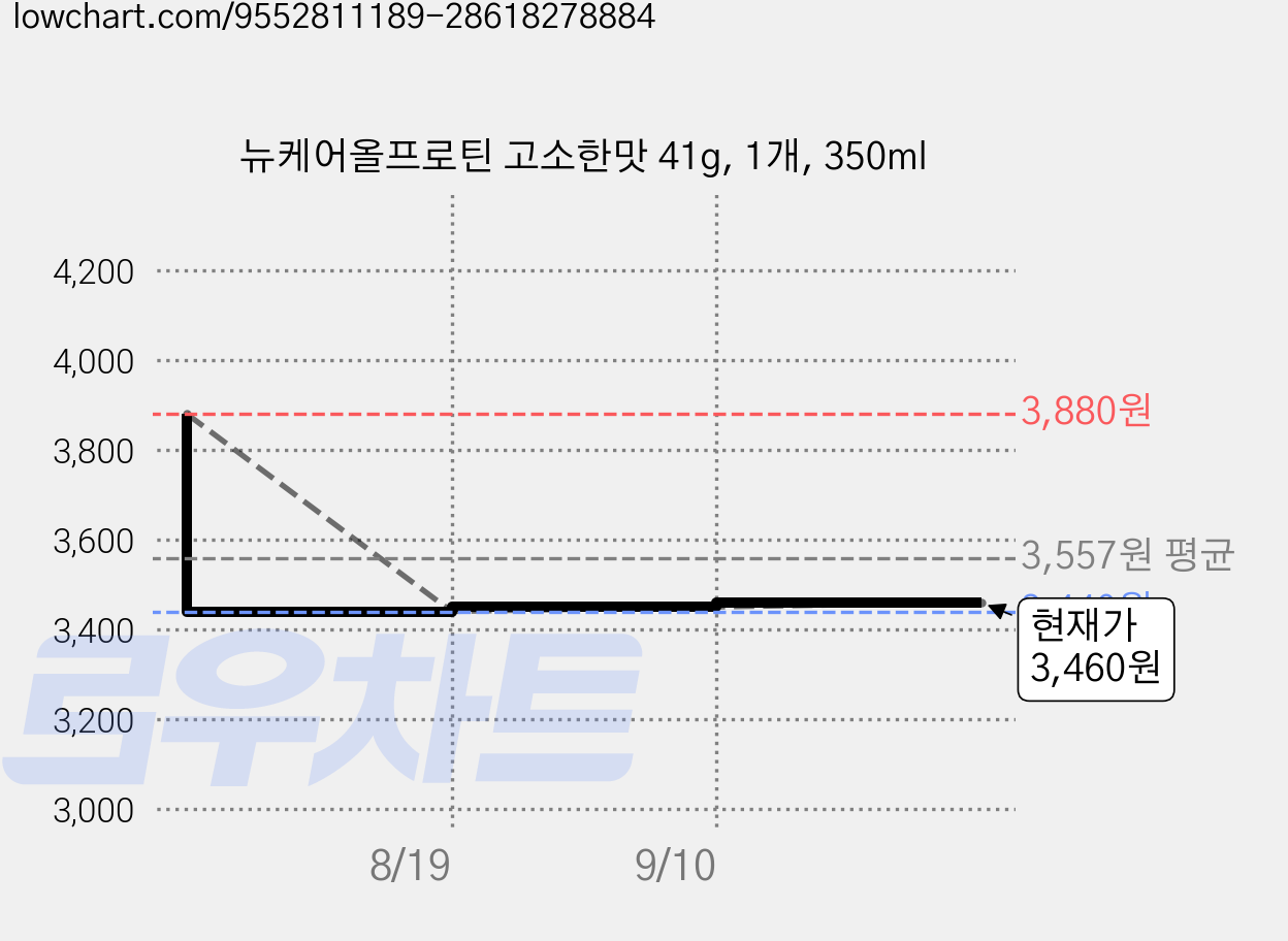 뉴케어올프로틴 고소한맛 41g, 1개, 350ml 가격 변동 차트, 현재가 3,460원, 관측 최저가 3,440원