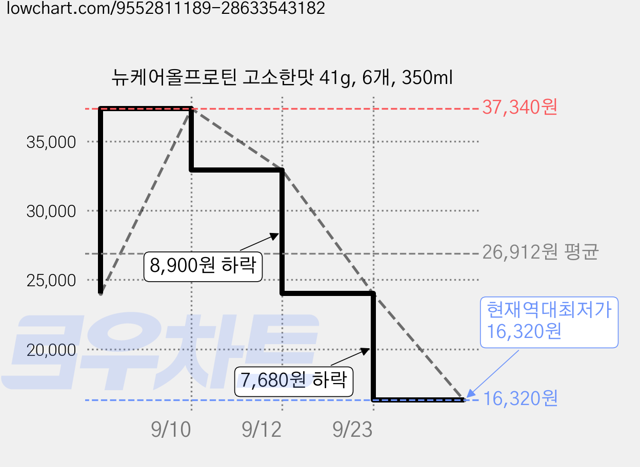 뉴케어올프로틴 고소한맛 41g, 6개, 350ml 가격 변동 차트, 현재가 16,320원, 역대최저가