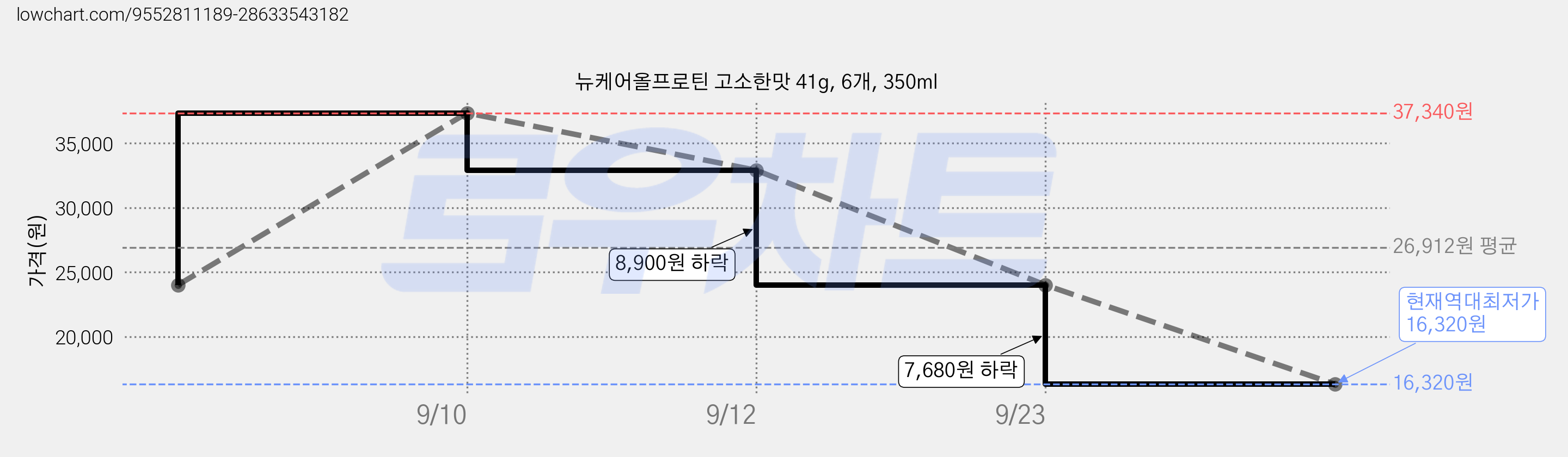 뉴케어올프로틴 고소한맛 41g, 6개, 350ml 가격 변동 차트, 현재가 16,320원, 역대최저가