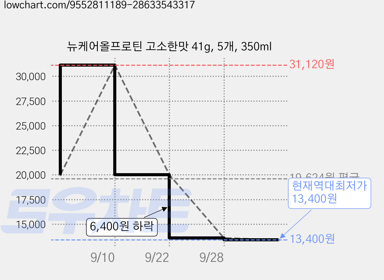 뉴케어올프로틴 고소한맛 41g, 5개, 350ml 가격 변동 차트, 현재가 13,400원, 역대최저가