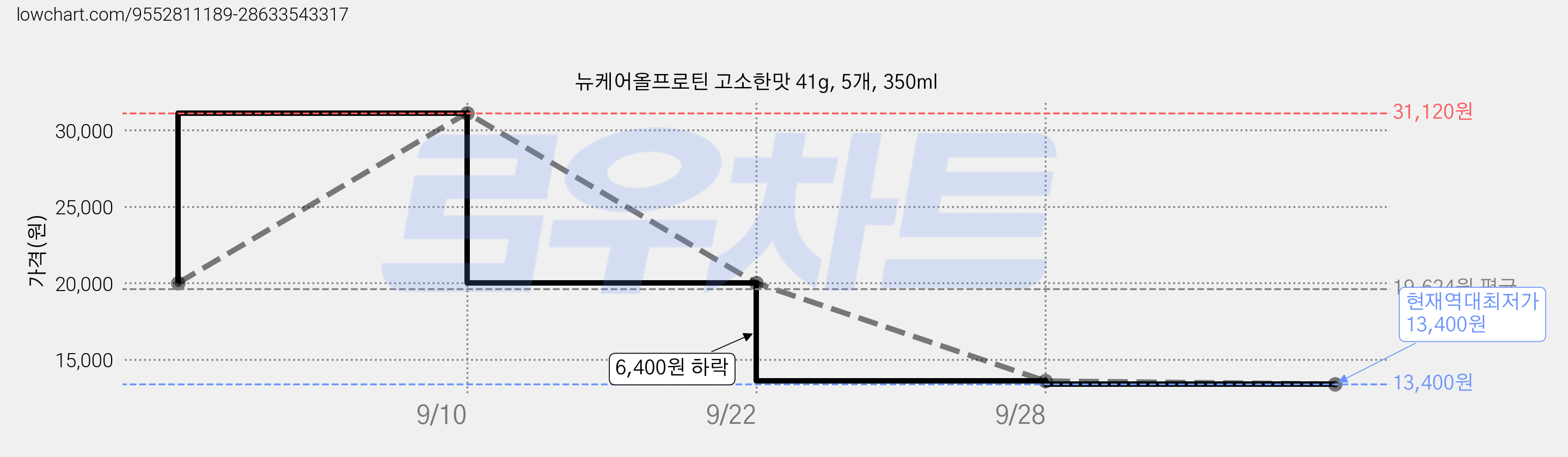 뉴케어올프로틴 고소한맛 41g, 5개, 350ml 가격 변동 차트, 현재가 13,400원, 역대최저가