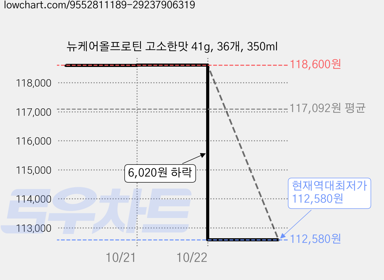뉴케어올프로틴 고소한맛 41g, 36개, 350ml 가격 변동 차트, 현재가 112,580원, 역대최저가