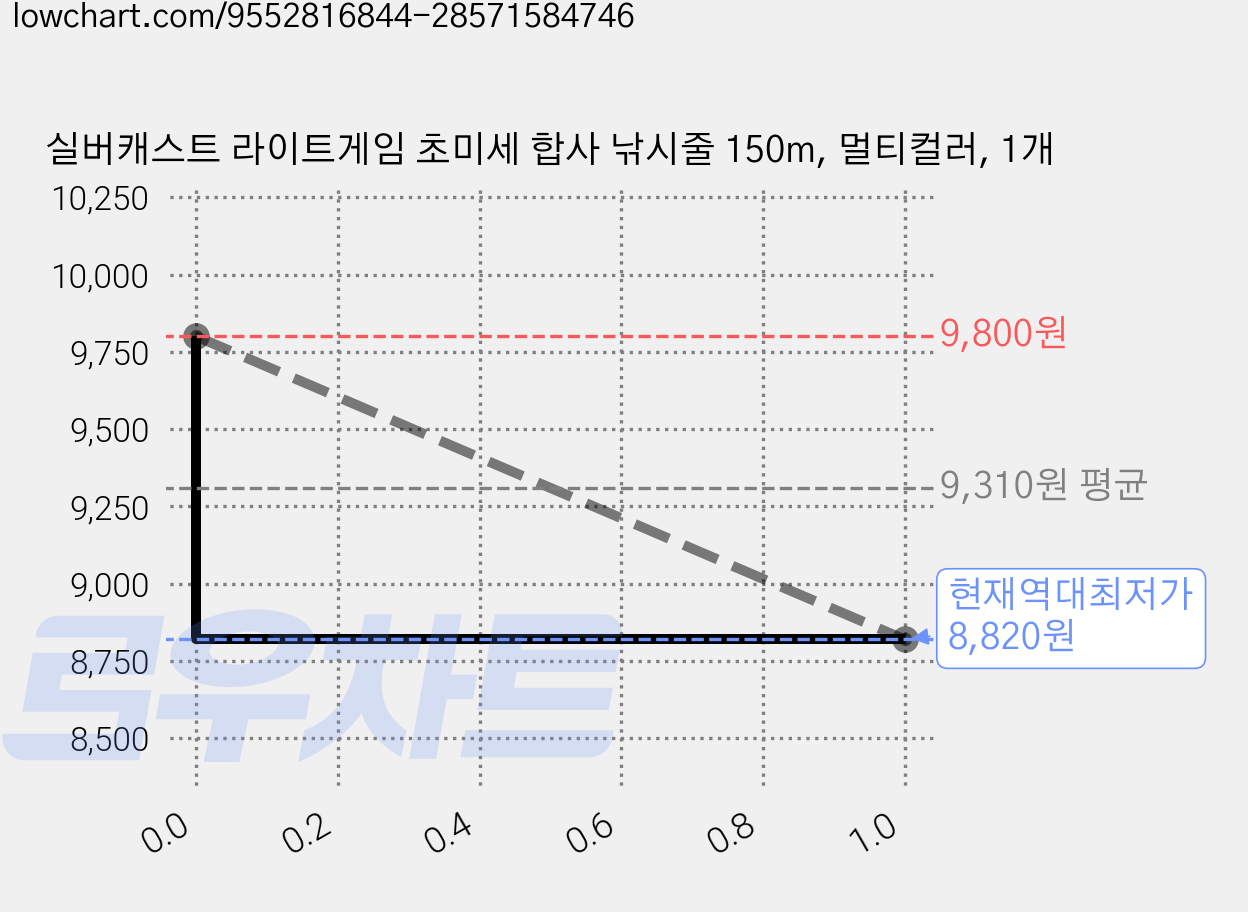 실버캐스트 라이트게임 초미세 합사 낚시줄 150m, 멀티컬러, 1개 가격 변동 차트, 현재가 8,820원, 역대최저가