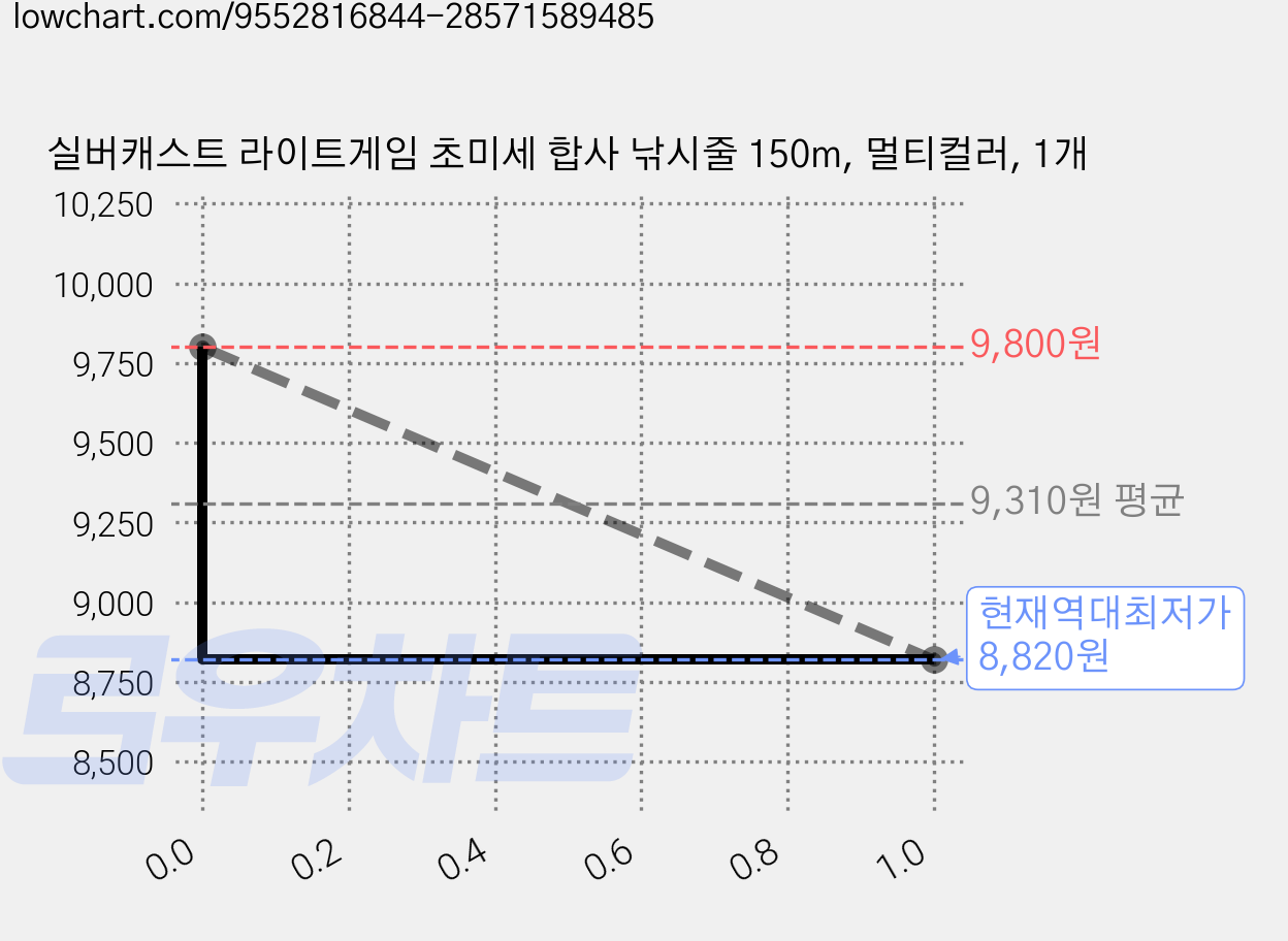 실버캐스트 라이트게임 초미세 합사 낚시줄 150m, 멀티컬러, 1개 가격 변동 차트, 현재가 8,820원, 역대최저가