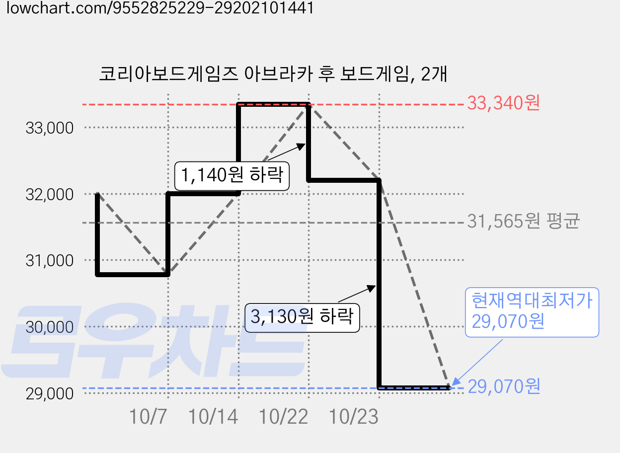 코리아보드게임즈 아브라카 후 보드게임, 2개 가격 변동 차트, 현재가 29,070원, 역대최저가