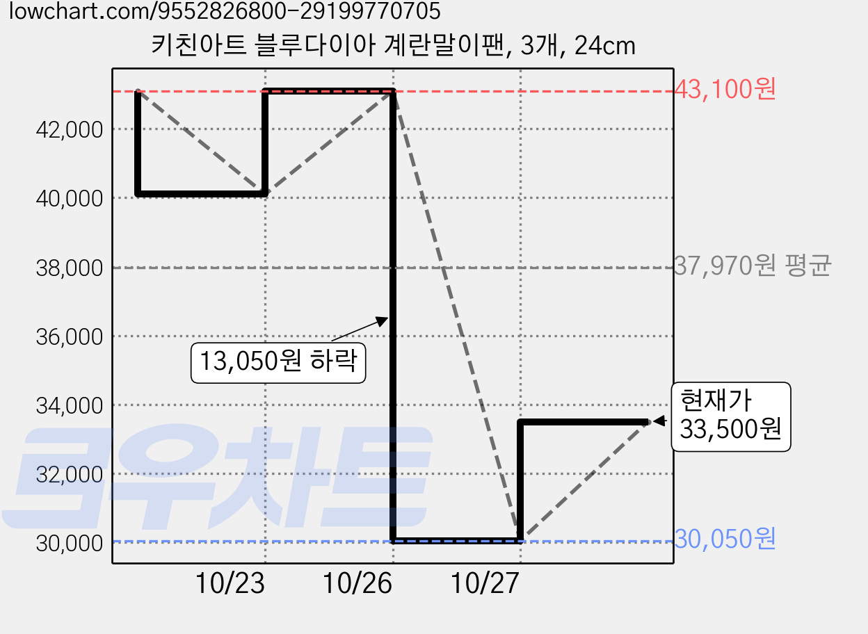 키친아트 블루다이아 계란말이팬, 3개, 24cm 가격 변동 차트, 현재가 33,500원, 관측 최저가 30,050원
