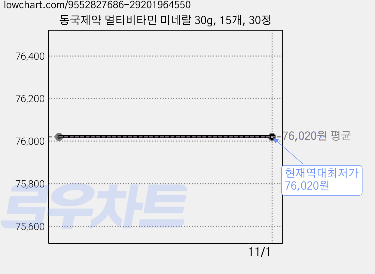 동국제약 멀티비타민 미네랄 30g, 15개, 30정 가격 변동 차트, 현재가 76,020원, 역대최저가