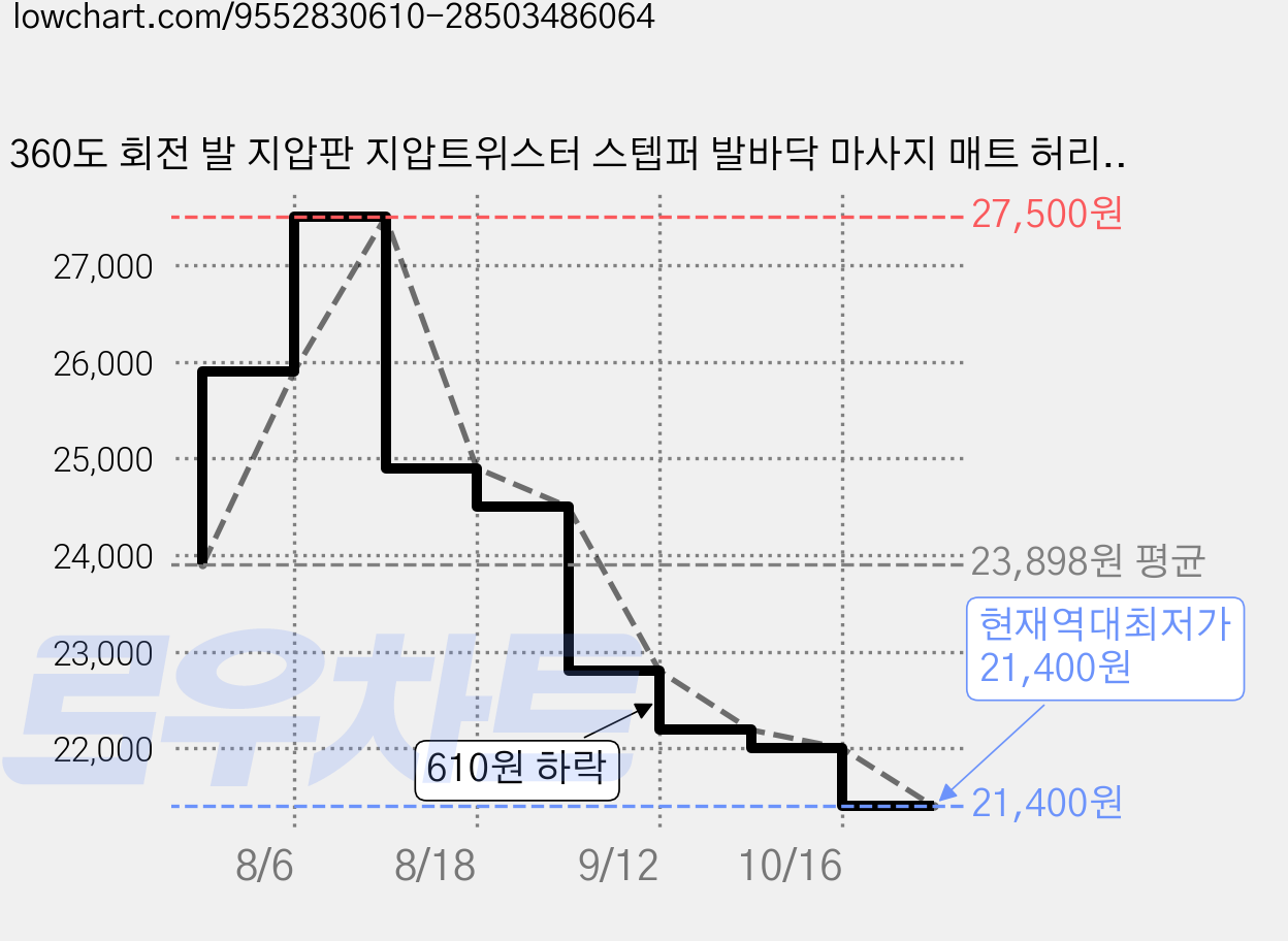 360도 회전 발 지압판 지압트위스터 스텝퍼 발바닥 마사지 매트 허리 돌기 다리붓기 개선 발바닥 자극 종아리 햄스트링 twist Dubbel Core, 핑크, 1개 가격 변동 차트, 현재가 21,400원, 역대최저가