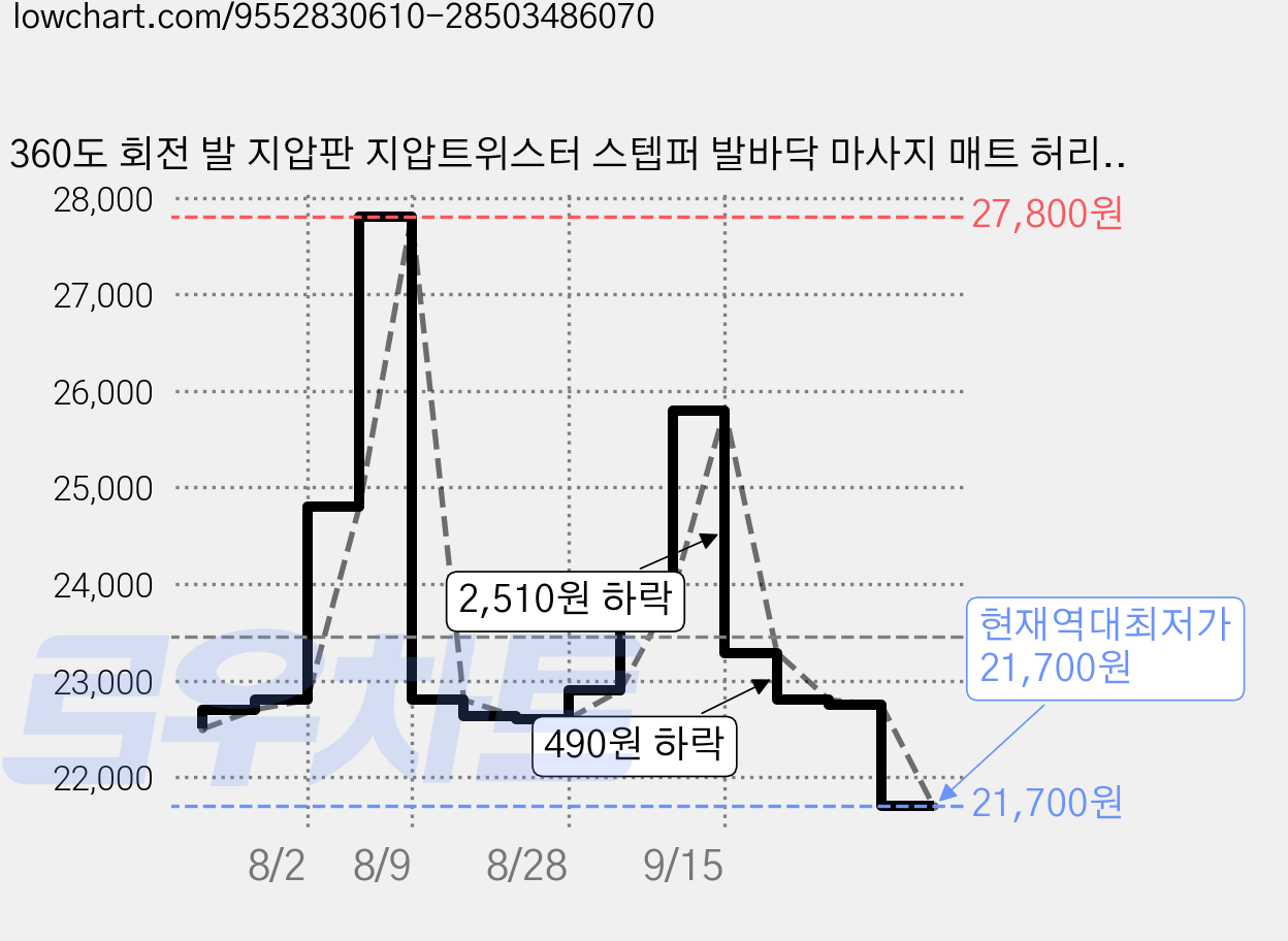 360도 회전 발 지압판 지압트위스터 스텝퍼 발바닥 마사지 매트 허리 돌기 2in1 twist Dubbel Core 회전 발지압볼 발바닥 자극 종아리 햄스트링 풋보드 발지압기, 블루, 1개 가격 변동 차트, 현재가 21,700원, 역대최저가
