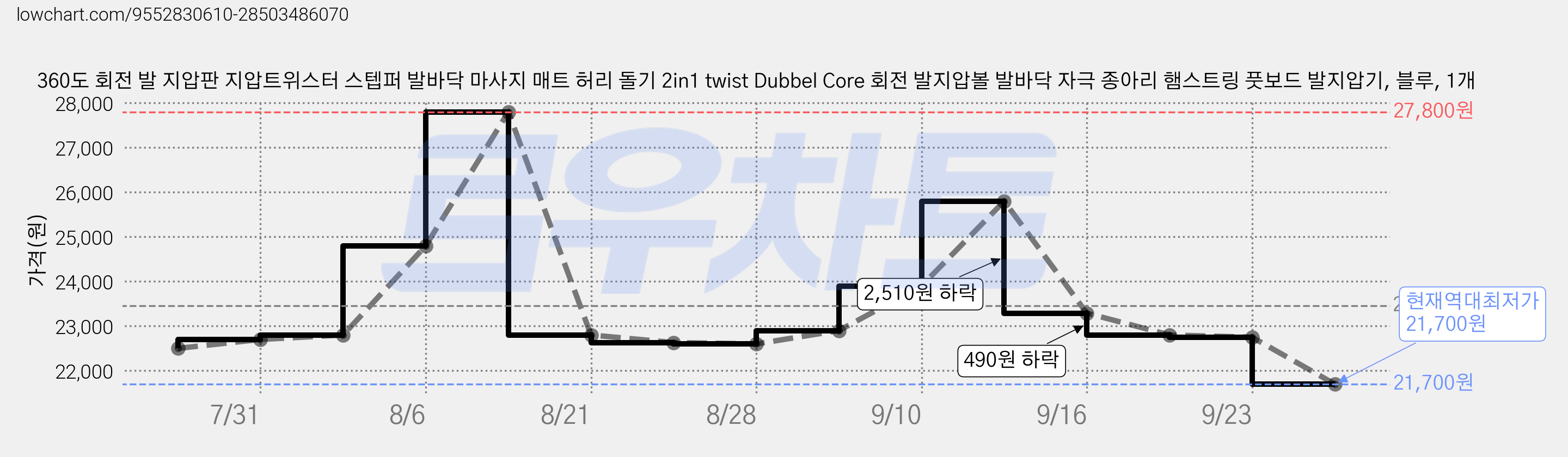 360도 회전 발 지압판 지압트위스터 스텝퍼 발바닥 마사지 매트 허리 돌기 2in1 twist Dubbel Core 회전 발지압볼 발바닥 자극 종아리 햄스트링 풋보드 발지압기, 블루, 1개 가격 변동 차트, 현재가 21,700원, 역대최저가