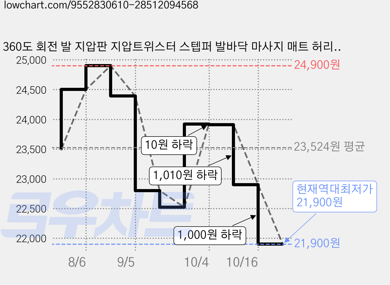 360도 회전 발 지압판 지압트위스터 스텝퍼 발바닥 마사지 매트 허리 돌기 다리붓기 개선 발바닥 자극 종아리 햄스트링 twist Dubbel Core, 퍼플, 1개 가격 변동 차트, 현재가 21,900원, 역대최저가