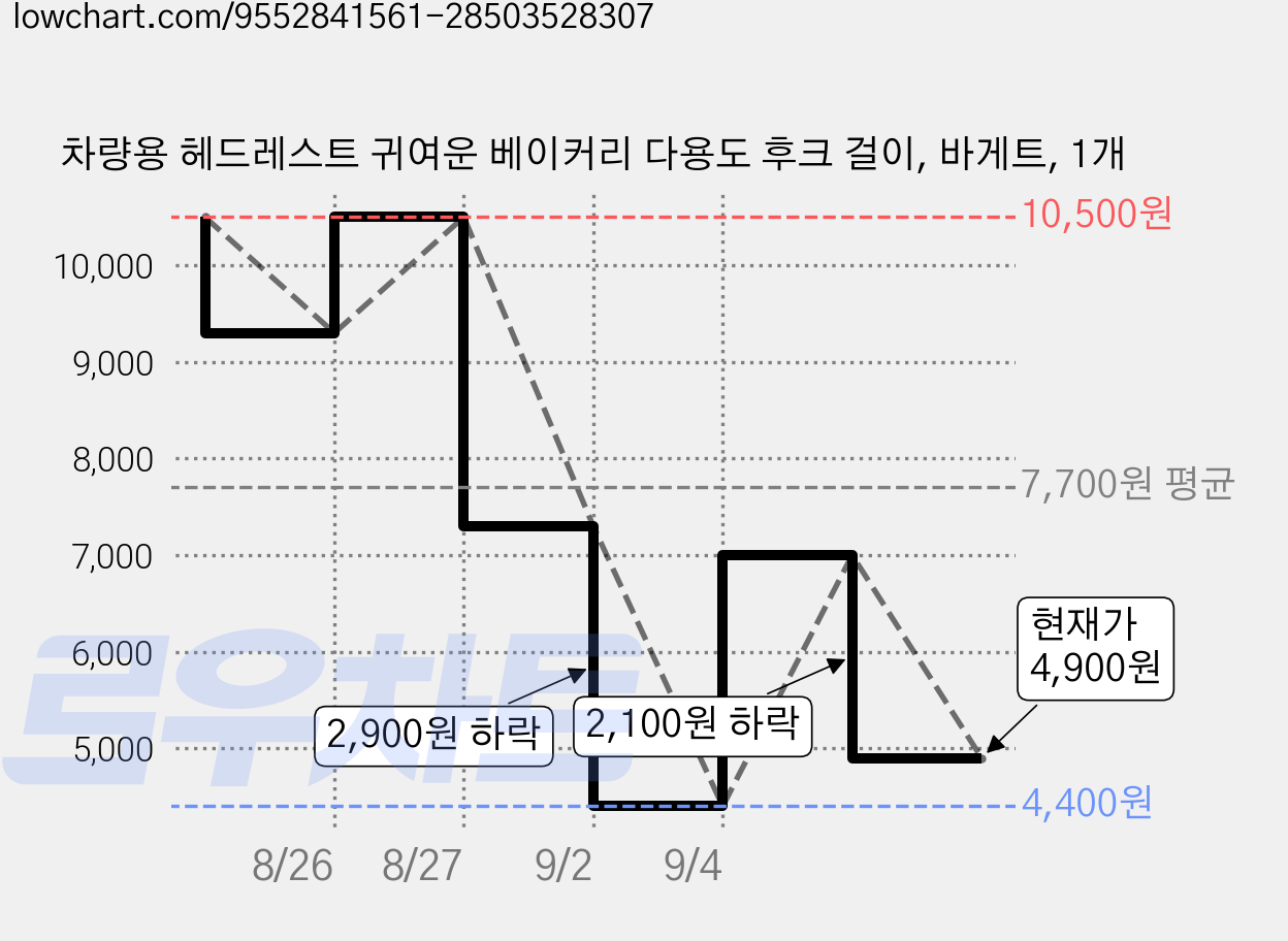 차량용 헤드레스트 귀여운 베이커리 다용도 후크 걸이, 바게트, 1개 가격 변동 차트, 현재가 4,900원, 관측 최저가 4,400원