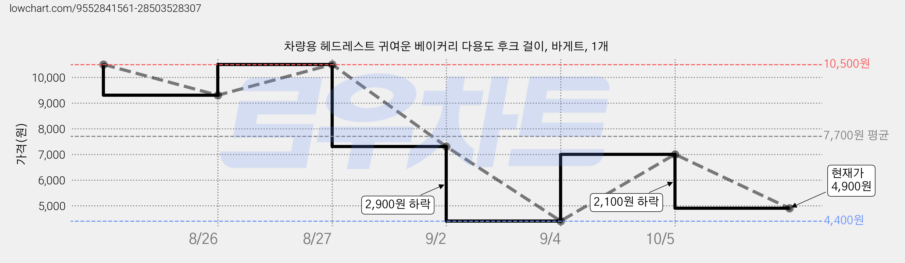 차량용 헤드레스트 귀여운 베이커리 다용도 후크 걸이, 바게트, 1개 가격 변동 차트, 현재가 4,900원, 관측 최저가 4,400원