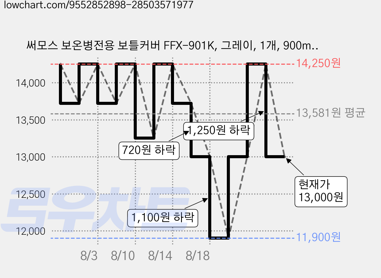 써모스 보온병전용 보틀커버 FFX-901K, 그레이, 1개, 900ml 가격 변동 차트, 현재가 13,000원, 관측 최저가 11,900원