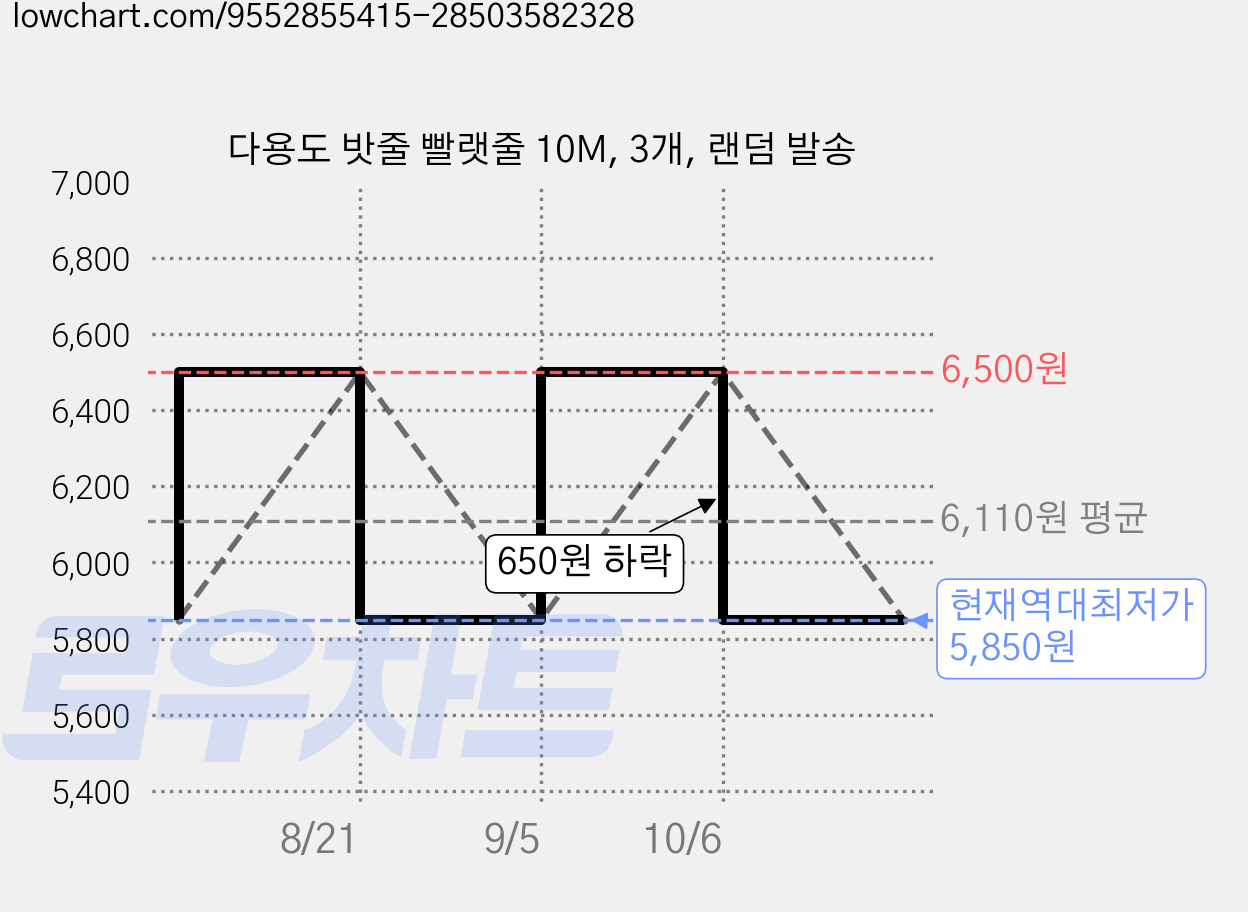 다용도 밧줄 빨랫줄 10M, 3개, 랜덤 발송 가격 변동 차트, 현재가 5,850원, 역대최저가