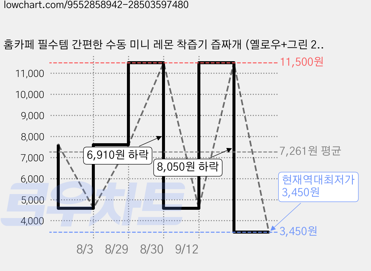 홈카페 필수템 간편한 수동 미니 레몬 착즙기 즙짜개 (옐로우+그린 2개 세트), 1개, 10ml 가격 변동 차트, 현재가 3,450원, 역대최저가