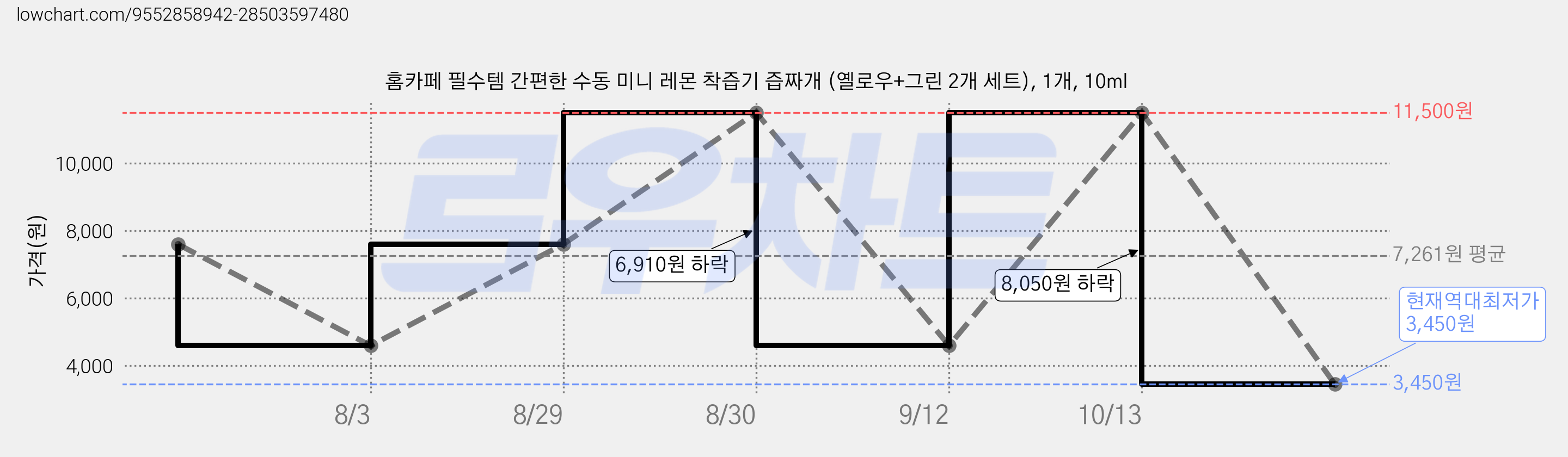 홈카페 필수템 간편한 수동 미니 레몬 착즙기 즙짜개 (옐로우+그린 2개 세트), 1개, 10ml 가격 변동 차트, 현재가 3,450원, 역대최저가
