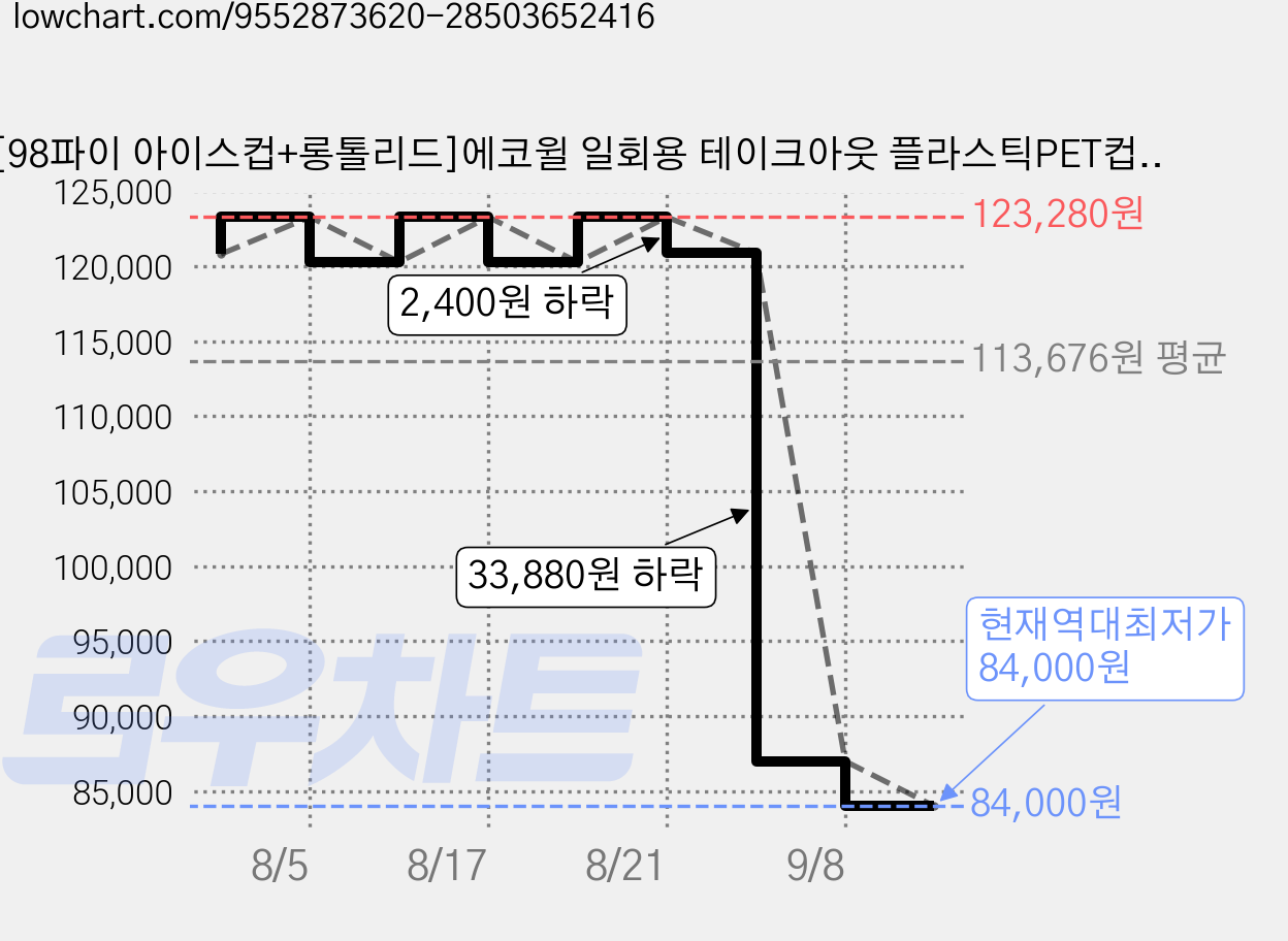 [98파이 아이스컵+롱톨리드]에코윌 일회용 테이크아웃 플라스틱PET컵 뚜껑포함, 600개, 600ml, 1세트 가격 변동 차트, 현재가 84,000원, 역대최저가