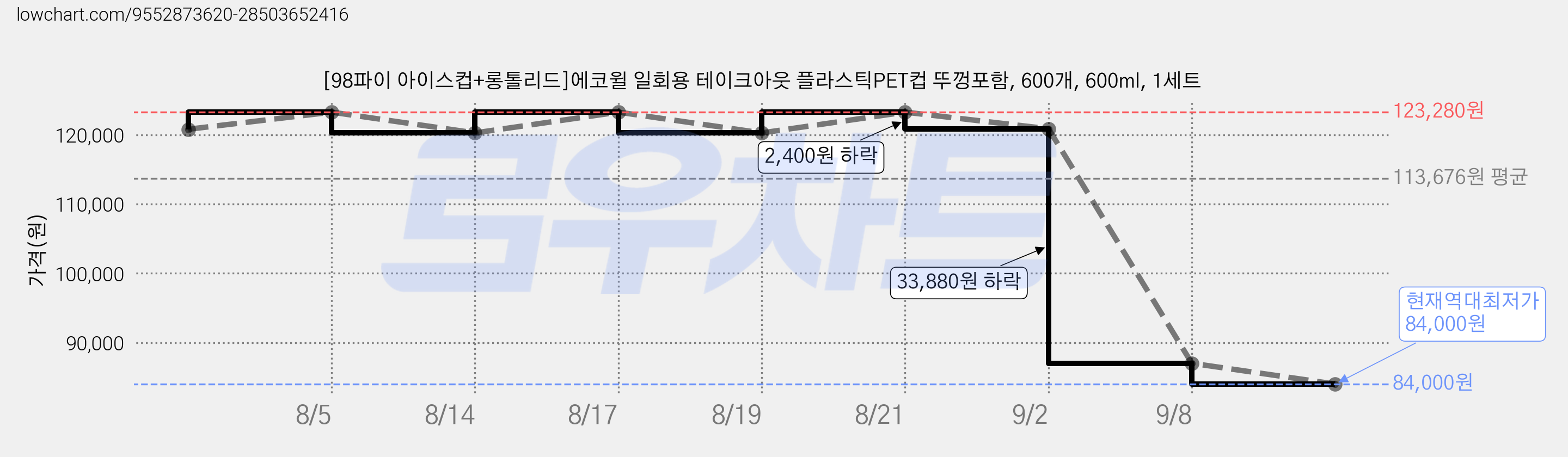 [98파이 아이스컵+롱톨리드]에코윌 일회용 테이크아웃 플라스틱PET컵 뚜껑포함, 600개, 600ml, 1세트 가격 변동 차트, 현재가 84,000원, 역대최저가