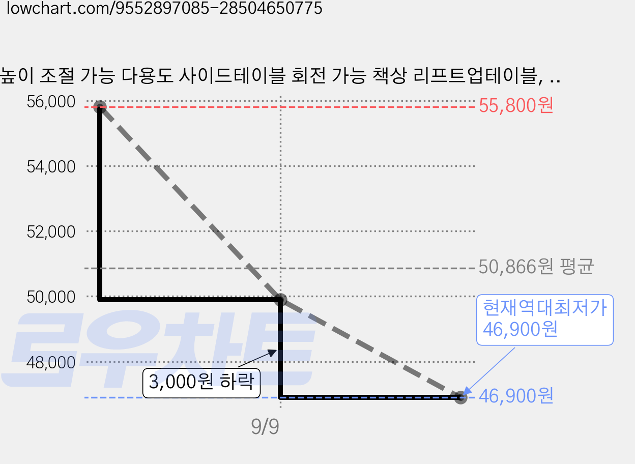 높이 조절 가능 다용도 사이드테이블 회전 가능 책상 리프트업테이블, 40x70x(57~78)cm 가격 변동 차트, 현재가 46,900원, 역대최저가