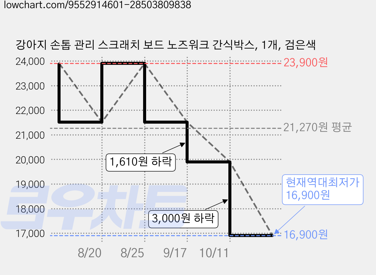 강아지 손톱 관리 스크래치 보드 노즈워크 간식박스, 1개, 검은색 가격 변동 차트, 현재가 16,900원, 역대최저가