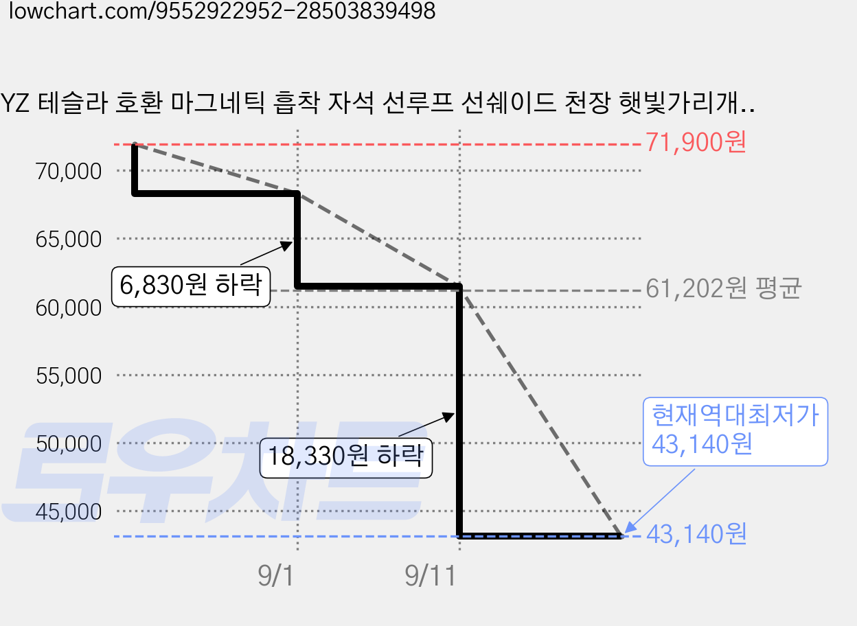 YZ 테슬라 호환 마그네틱 흡착 자석 선루프 선쉐이드 천장 햇빛가리개 선쉐이드 엔테리어 악세사리, 은색, 1세트 가격 변동 차트, 현재가 43,140원, 역대최저가