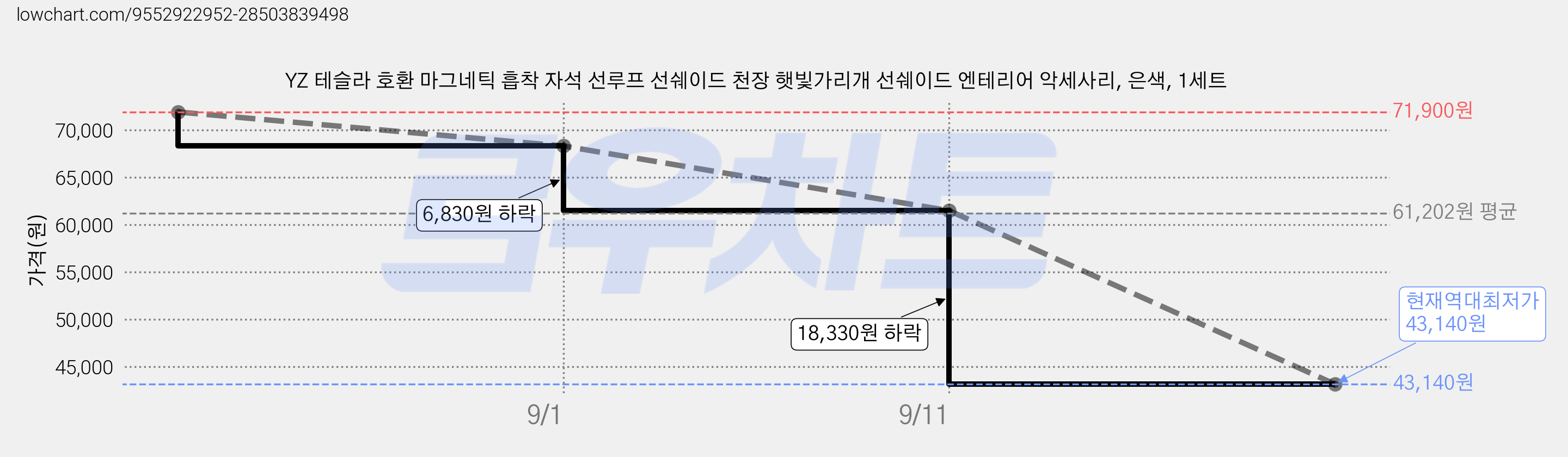 YZ 테슬라 호환 마그네틱 흡착 자석 선루프 선쉐이드 천장 햇빛가리개 선쉐이드 엔테리어 악세사리, 은색, 1세트 가격 변동 차트, 현재가 43,140원, 역대최저가