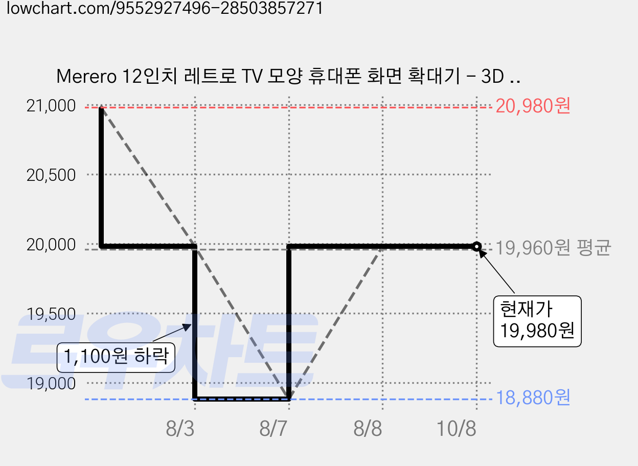 Merero 12인치 레트로 TV 모양 휴대폰 화면 확대기 - 3D 스크린 확장기로 몰입감 있는 영화 비디오 게임 감상, A [회색], 1개 가격 변동 차트, 현재가 19,980원, 관측 최저가 18,880원