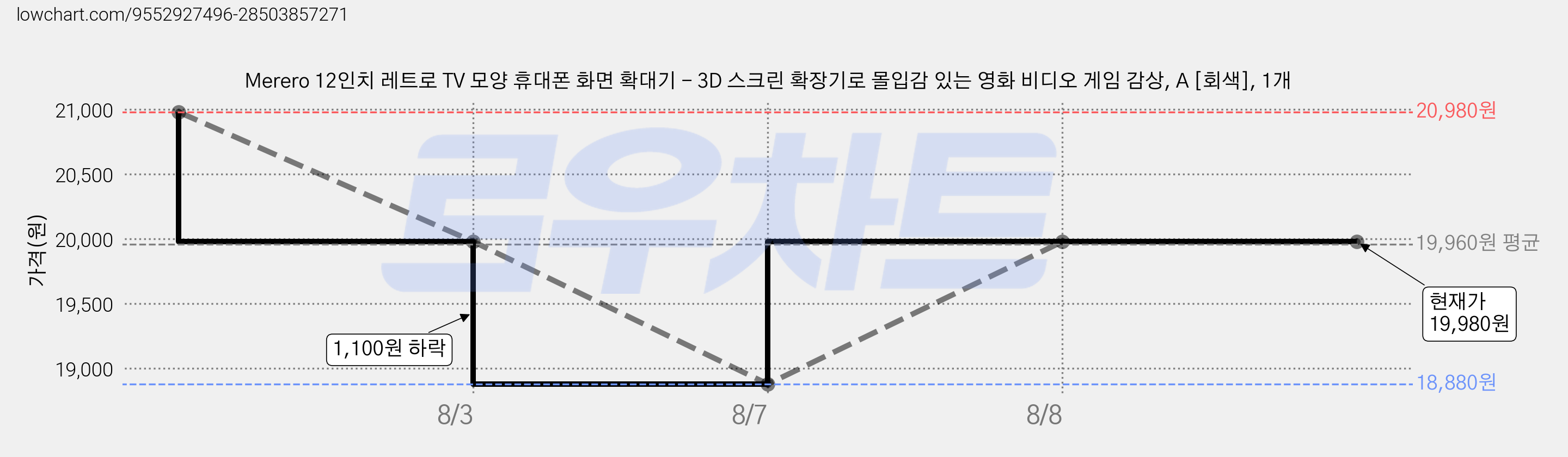 Merero 12인치 레트로 TV 모양 휴대폰 화면 확대기 - 3D 스크린 확장기로 몰입감 있는 영화 비디오 게임 감상, A [회색], 1개 가격 변동 차트, 현재가 19,980원, 관측 최저가 18,880원