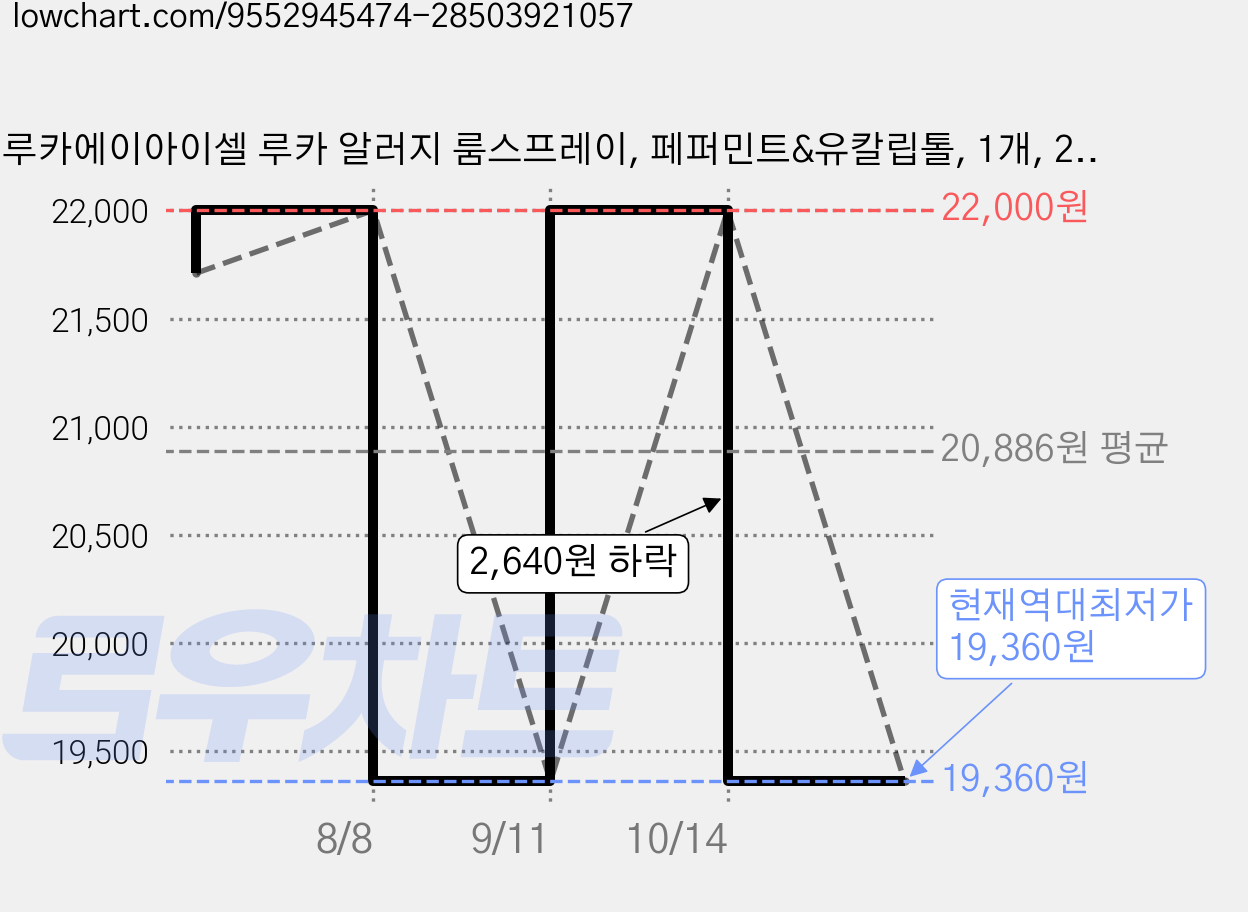 루카에이아이셀 루카 알러지 룸스프레이, 페퍼민트&유칼립톨, 1개, 250ml 가격 변동 차트, 현재가 19,360원, 역대최저가