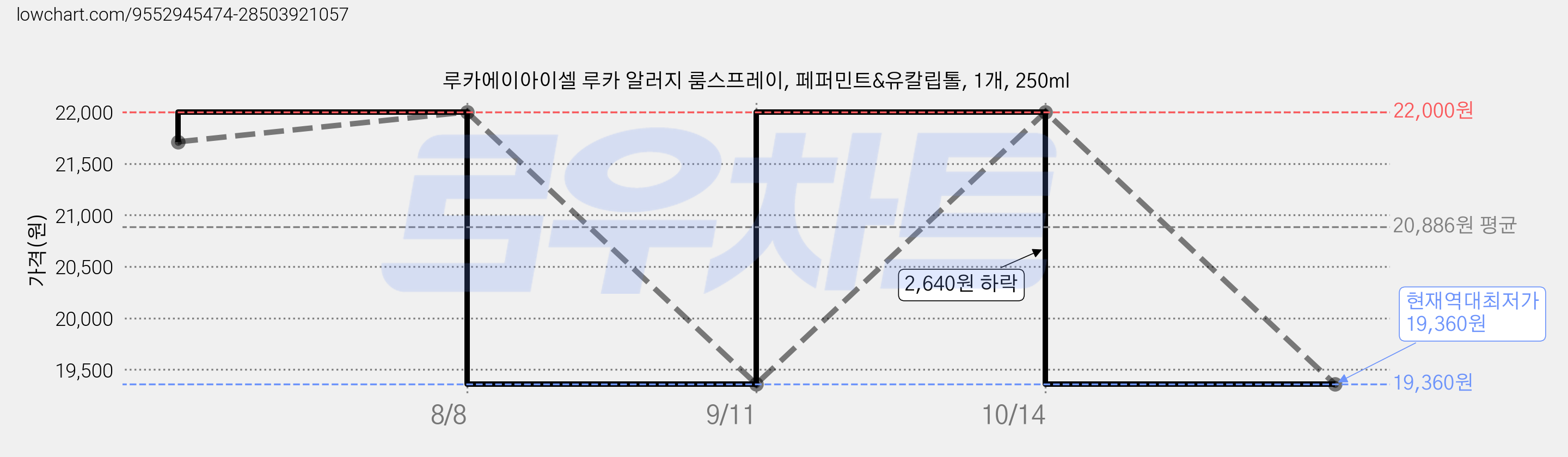 루카에이아이셀 루카 알러지 룸스프레이, 페퍼민트&유칼립톨, 1개, 250ml 가격 변동 차트, 현재가 19,360원, 역대최저가