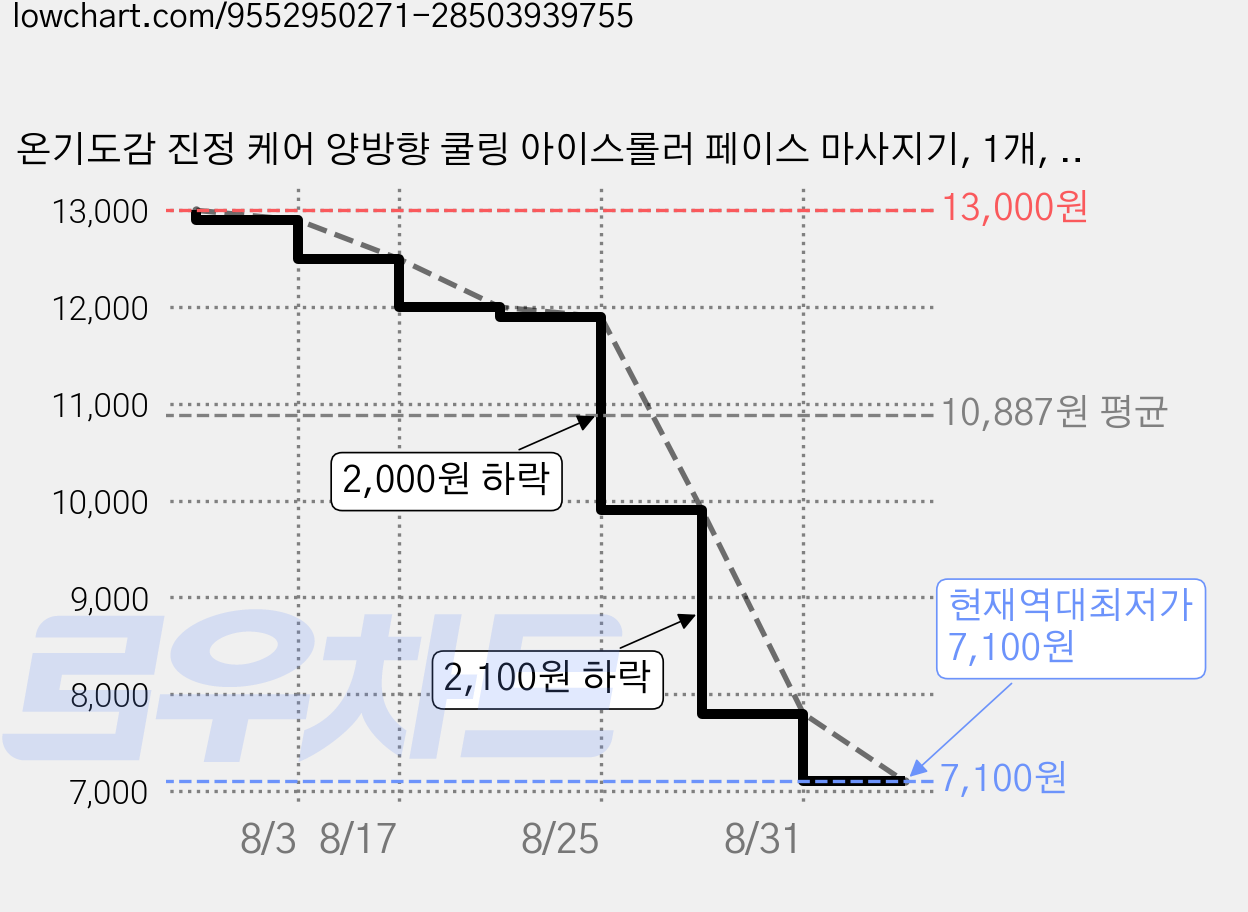 온기도감 진정 케어 양방향 쿨링 아이스롤러 페이스 마사지기, 1개, 보라 가격 변동 차트, 현재가 7,100원, 역대최저가