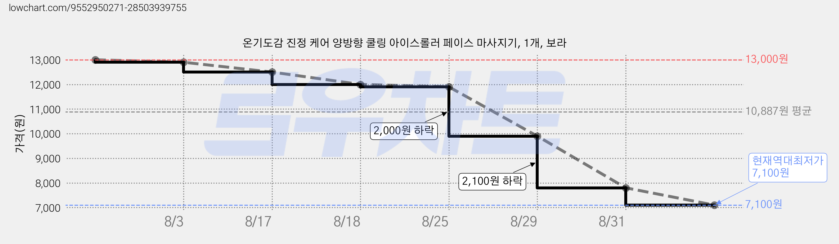 온기도감 진정 케어 양방향 쿨링 아이스롤러 페이스 마사지기, 1개, 보라 가격 변동 차트, 현재가 7,100원, 역대최저가