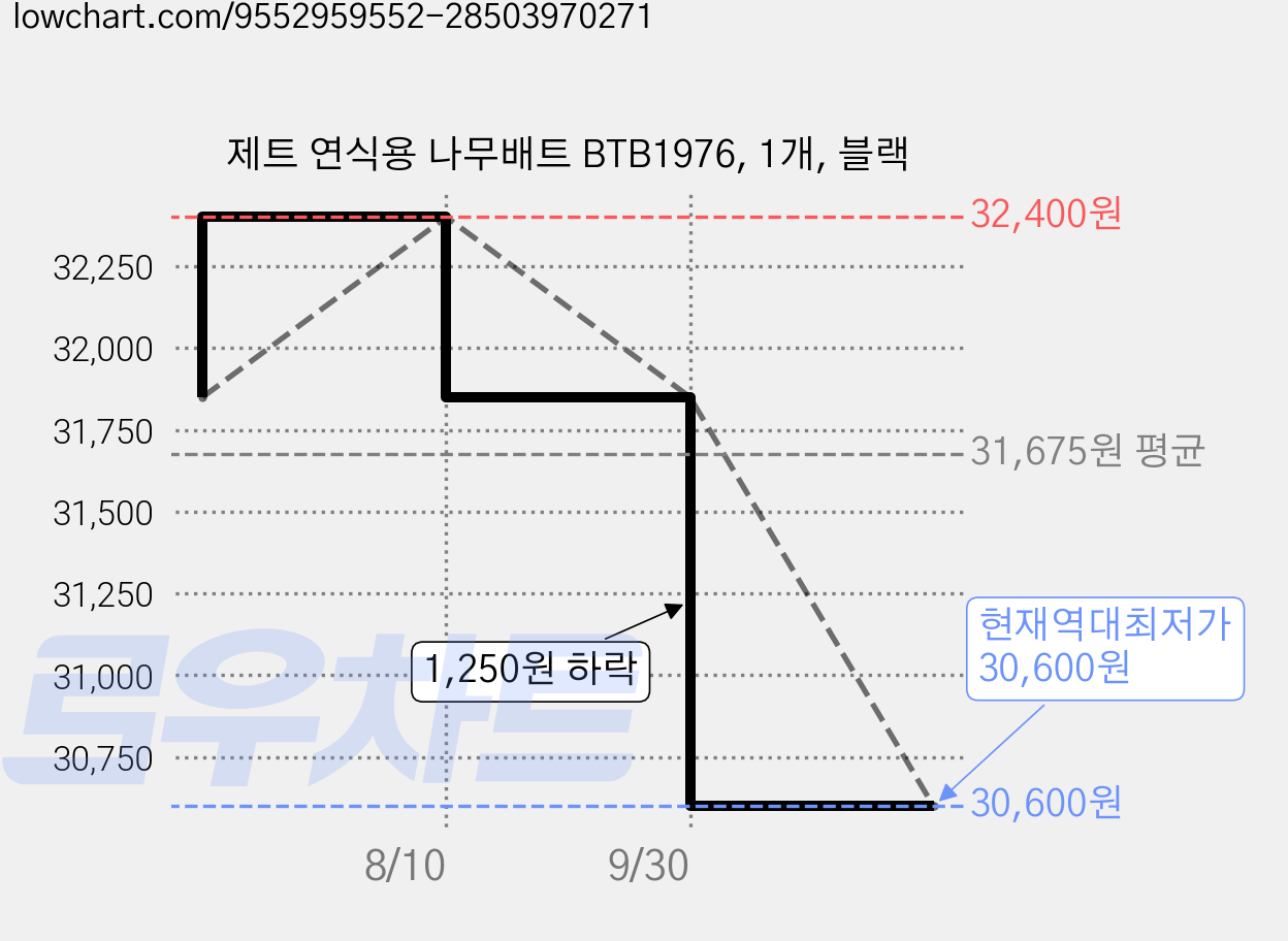 제트 연식용 나무배트 BTB1976, 1개, 블랙 가격 변동 차트, 현재가 30,600원, 역대최저가