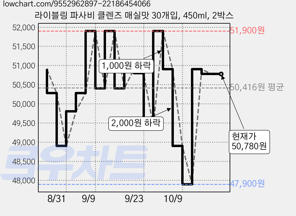 라이블링 파사비 클렌즈 매실맛 30개입, 450ml, 2박스 가격 변동 차트, 현재가 50,780원, 관측 최저가 47,900원
