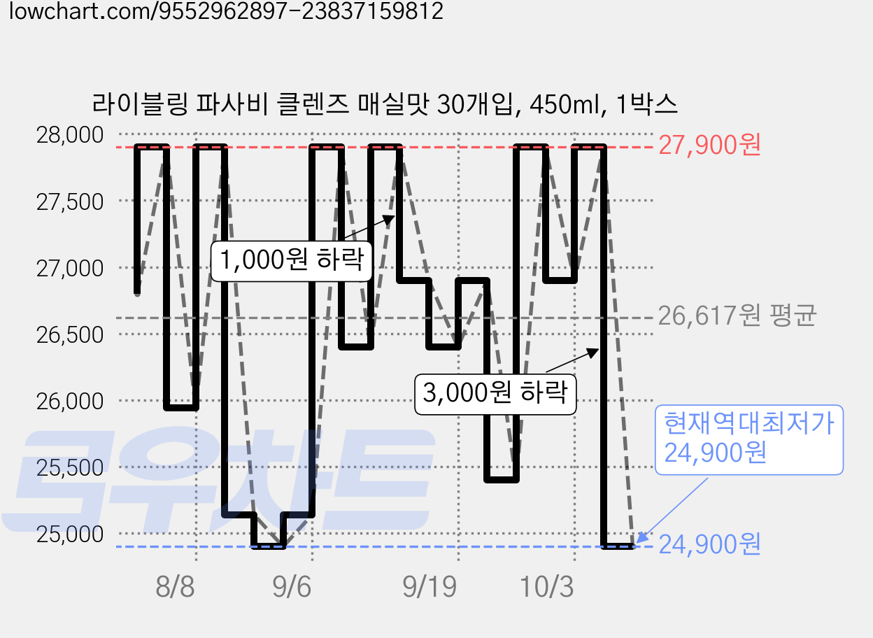 라이블링 파사비 클렌즈 매실맛 30개입, 450ml, 1박스 가격 변동 차트, 현재가 24,900원, 역대최저가