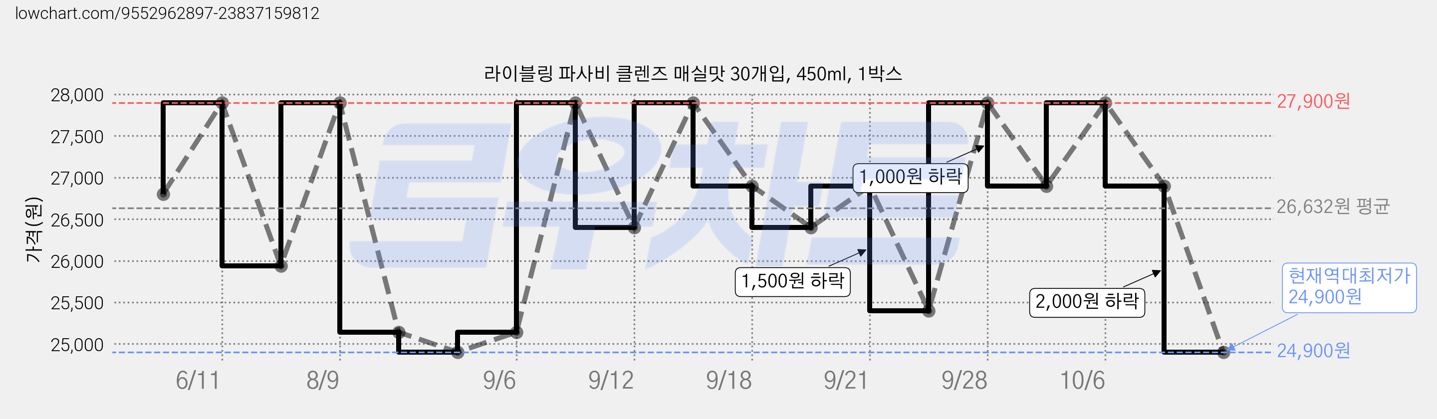 라이블링 파사비 클렌즈 매실맛 30개입, 450ml, 1박스 가격 변동 차트, 현재가 24,900원, 역대최저가