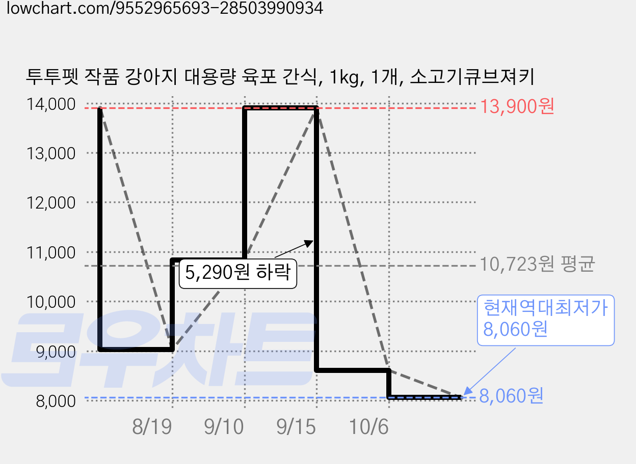 투투펫 작품 강아지 대용량 육포 간식, 1kg, 1개, 소고기큐브져키 가격 변동 차트, 현재가 8,060원, 역대최저가