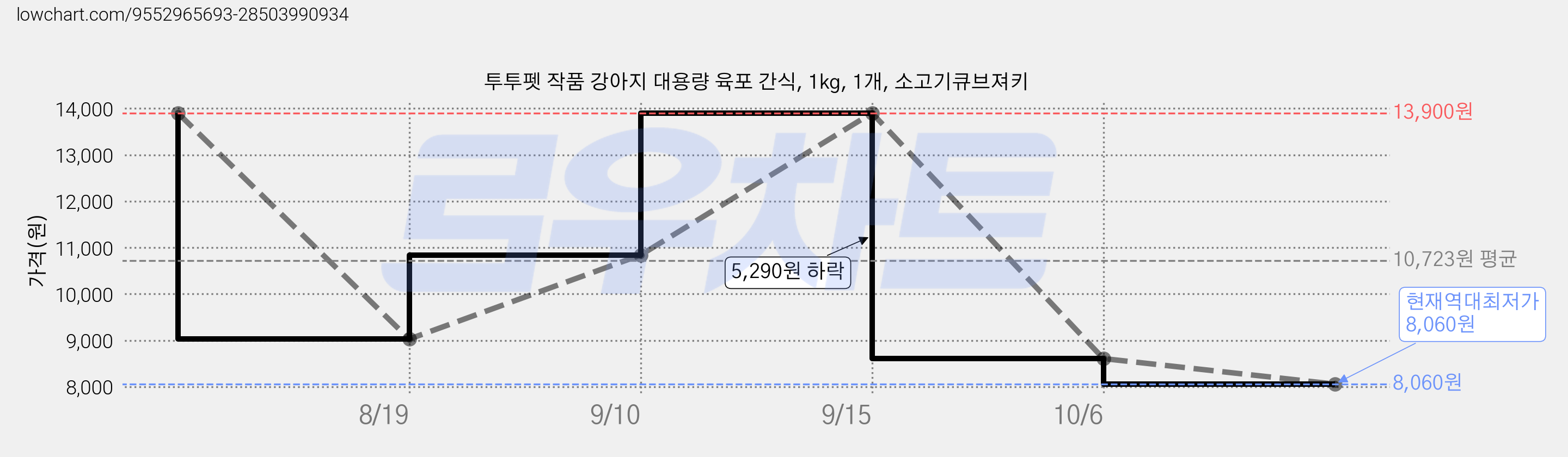 투투펫 작품 강아지 대용량 육포 간식, 1kg, 1개, 소고기큐브져키 가격 변동 차트, 현재가 8,060원, 역대최저가
