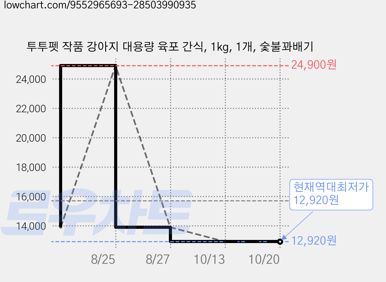 투투펫 작품 강아지 대용량 육포 간식, 1kg, 1개, 숯불꽈배기 가격 변동 차트, 현재가 12,920원, 역대최저가
