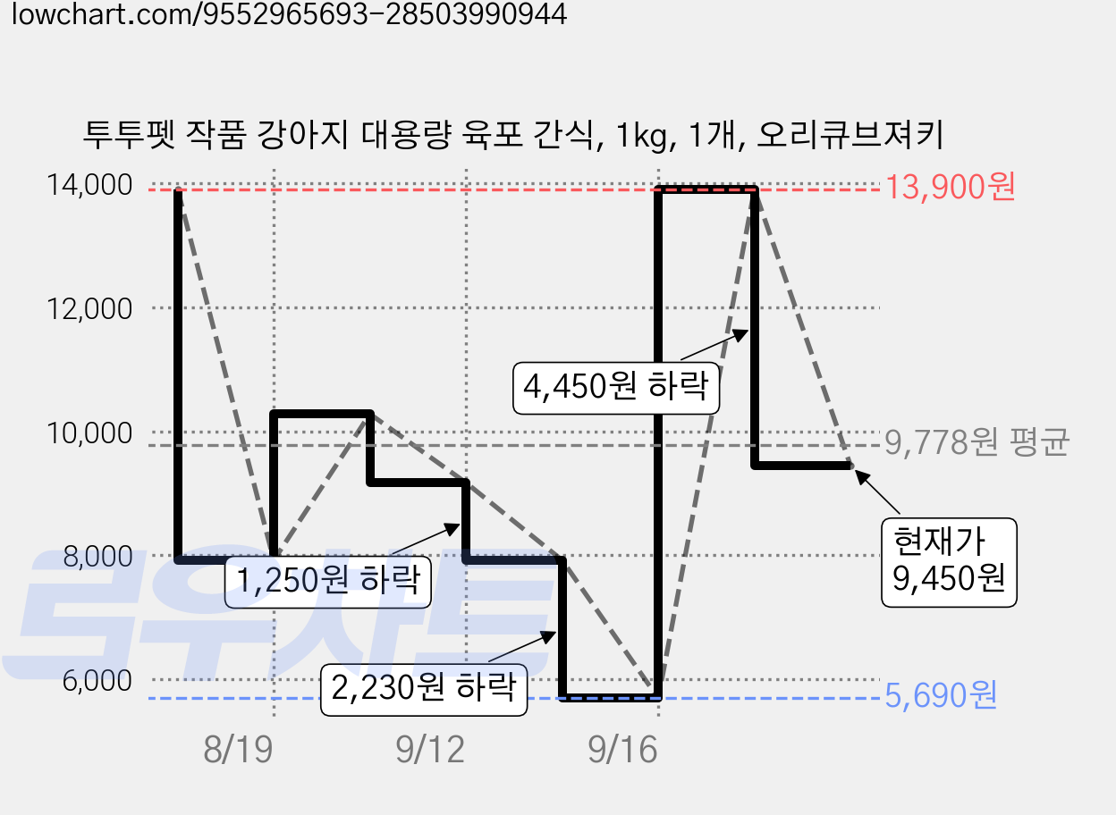 투투펫 작품 강아지 대용량 육포 간식, 1kg, 1개, 오리큐브져키 가격 변동 차트, 현재가 9,450원, 관측 최저가 5,690원