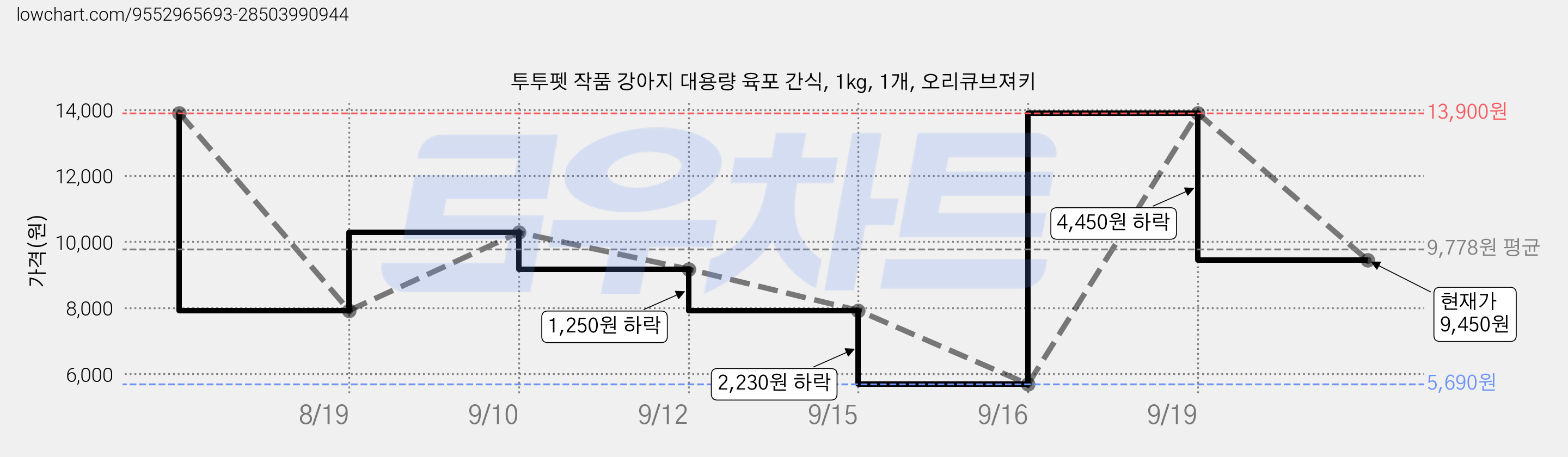 투투펫 작품 강아지 대용량 육포 간식, 1kg, 1개, 오리큐브져키 가격 변동 차트, 현재가 9,450원, 관측 최저가 5,690원