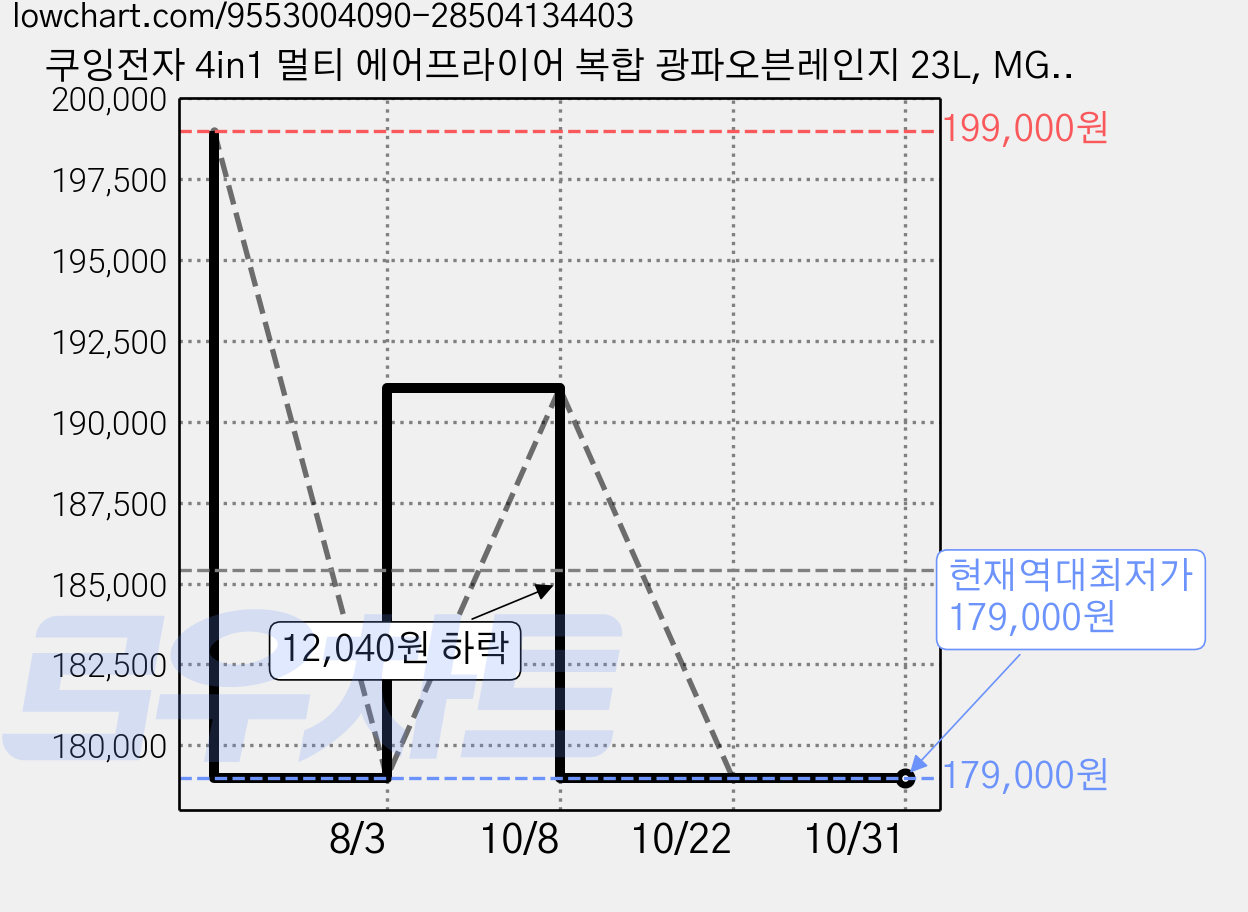 쿠잉전자 4in1 멀티 에어프라이어 복합 광파오븐레인지 23L, MGA-23WW01 가격 변동 차트, 현재가 179,000원, 역대최저가