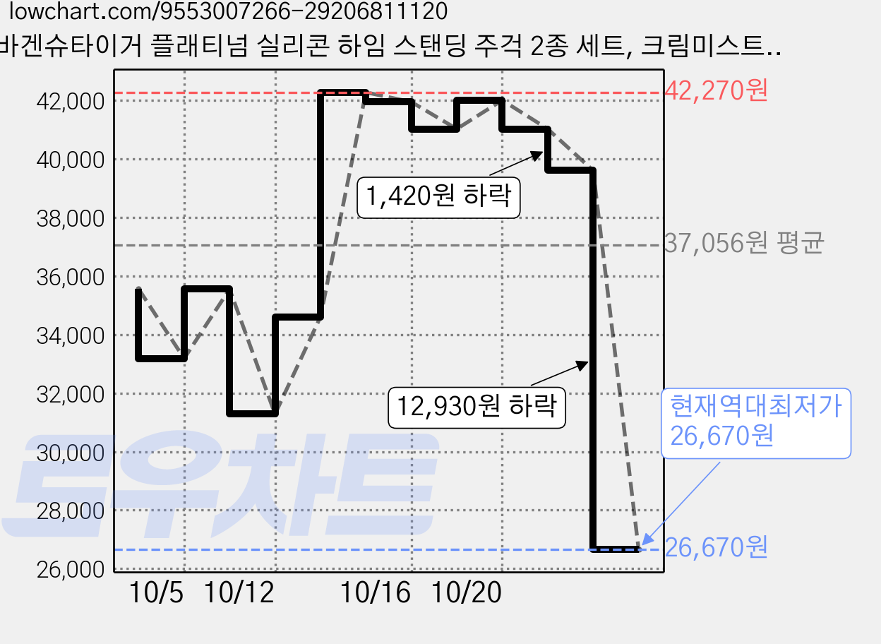 바겐슈타이거 플래티넘 실리콘 하임 스탠딩 주걱 2종 세트, 크림미스트, 애쉬블랙, 3세트 가격 변동 차트, 현재가 26,670원, 역대최저가