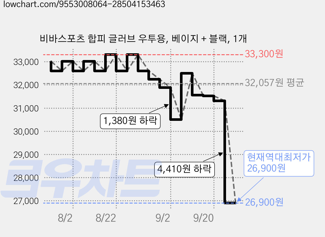 비바스포츠 합피 글러브 우투용, 베이지 + 블랙, 1개 가격 변동 차트, 현재가 26,900원, 역대최저가